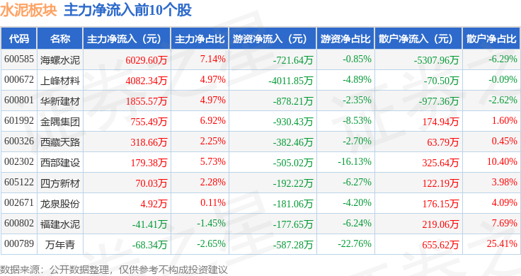 水泥板塊7月15日漲2.28%，海螺水泥領漲，主力資金淨流入7874.32萬元