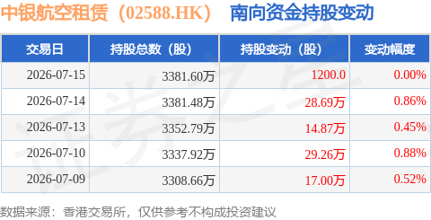 中銀航空租賃（02588.HK）：7月15日南向資金增持1200股