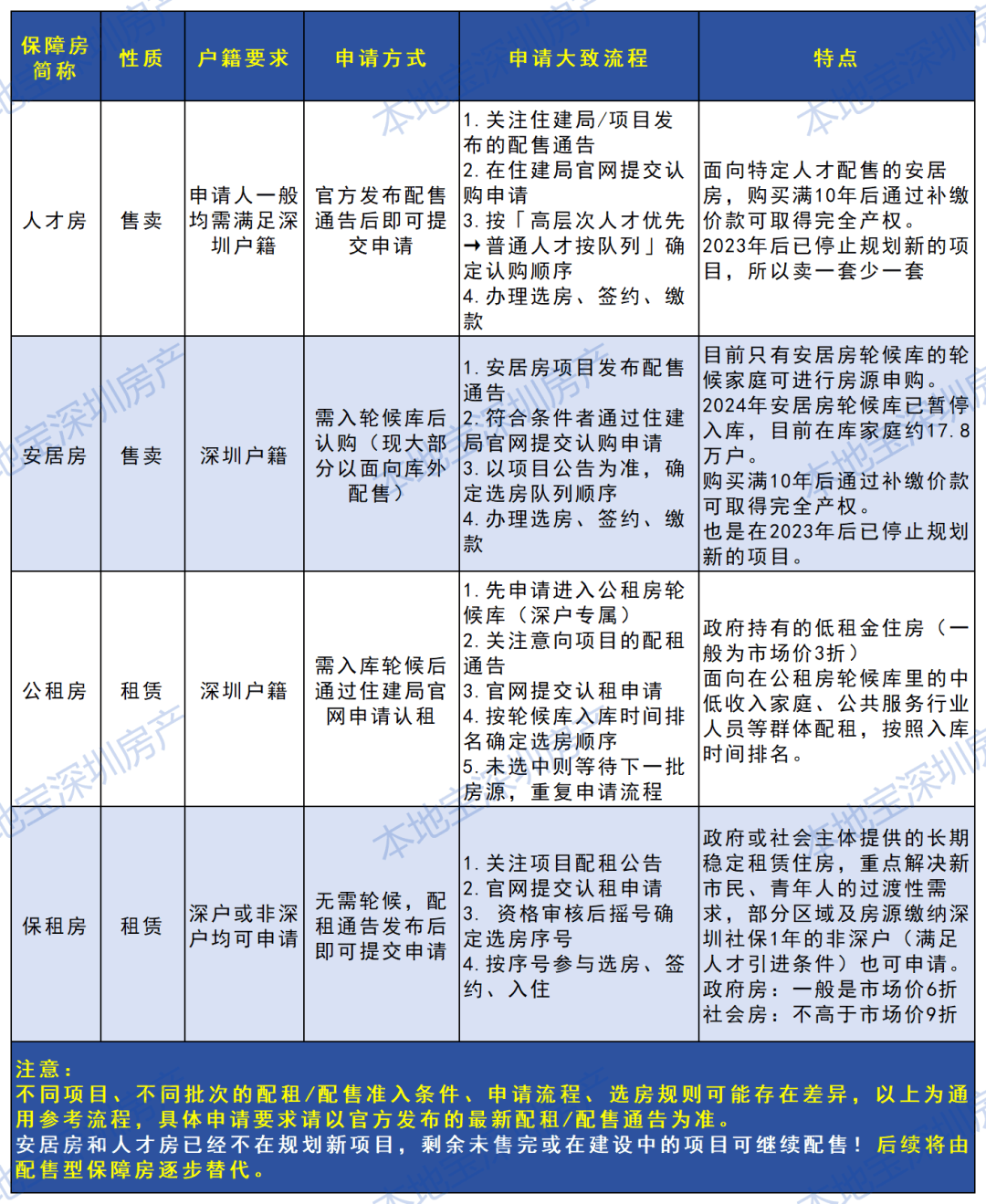 深圳公租房、保租房、人才房和安居房區別在哪？看懂再申請不踩坑