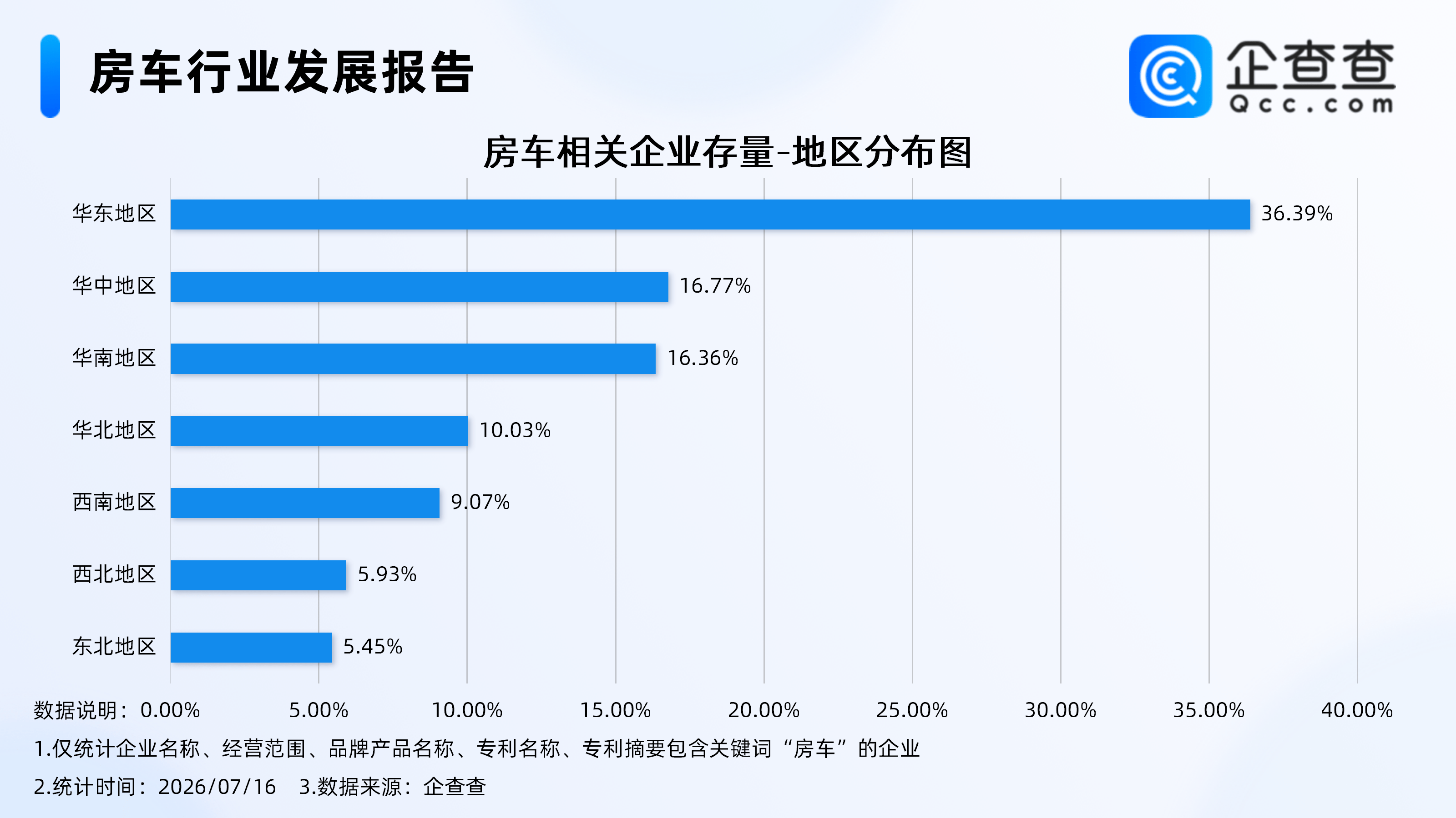 越來越多人租房車旅行，相關企業近8000家，多以成熟企業為主
