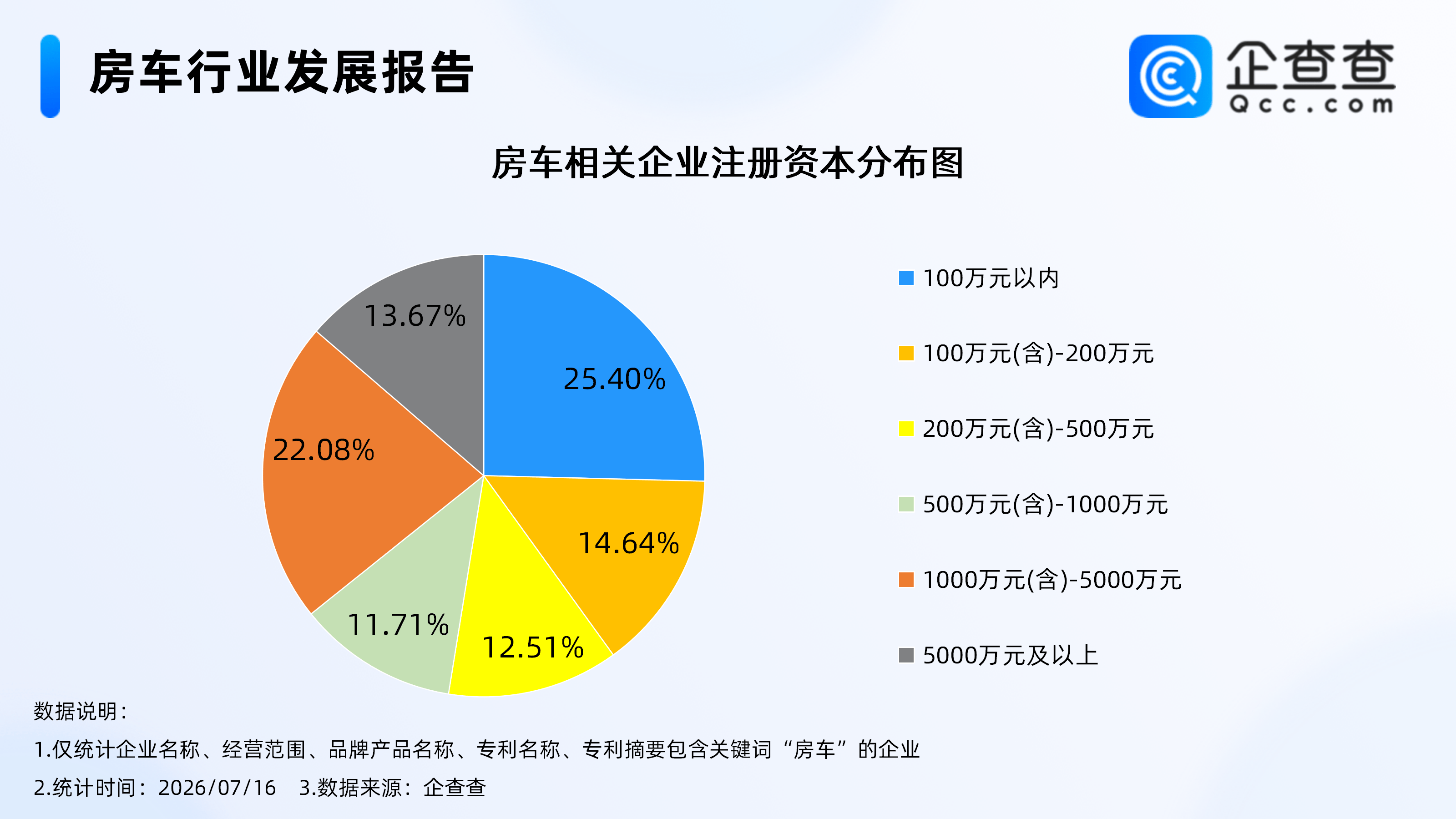 越來越多人租房車旅行，相關企業近8000家，多以成熟企業為主