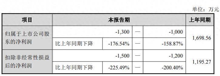開發商破產，耐普礦機上海房產遭查封計提減值1392萬，年內股價遭腰斬
