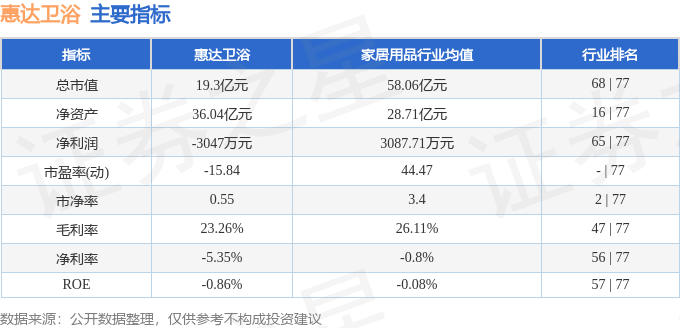 股票行情快報：惠達衛浴（603385）7月16日主力資金淨賣出33.71萬元