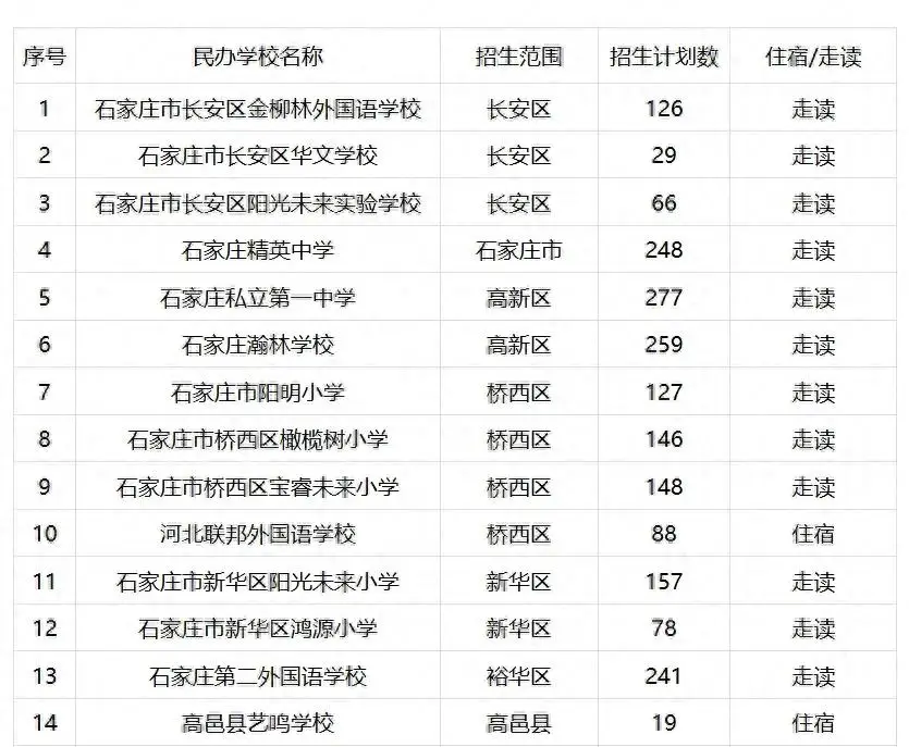 石家莊市民辦小學今起開始報名！附招生計劃