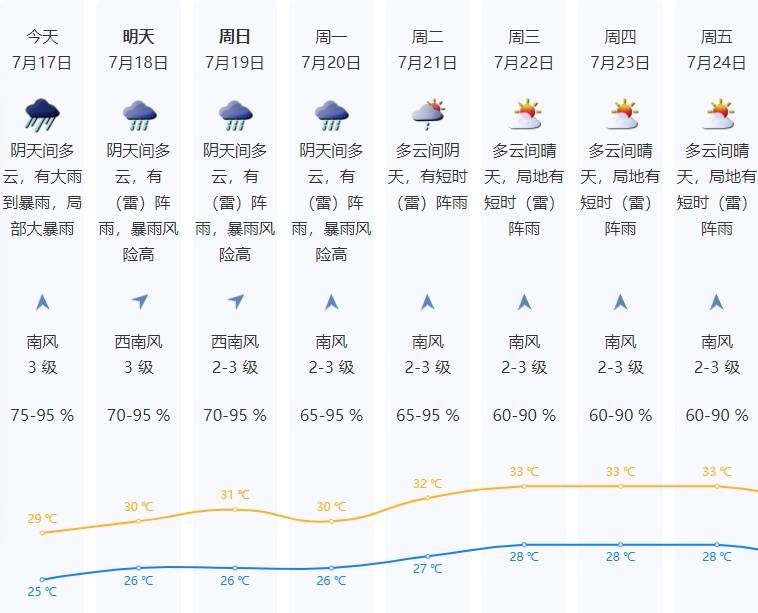 深圳雙預警生效！大暴雨+8級大風馬上到，深圳人關好門窗！