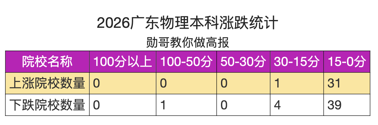 福州大學跌2.5萬，西南交大跌2.1萬，延邊大學跌9.3萬！