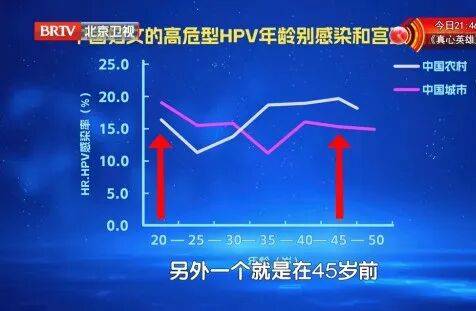 大部分女性都躲不過的病毒，反覆感染易癌變，兩個高危年齡段尤其要注意......