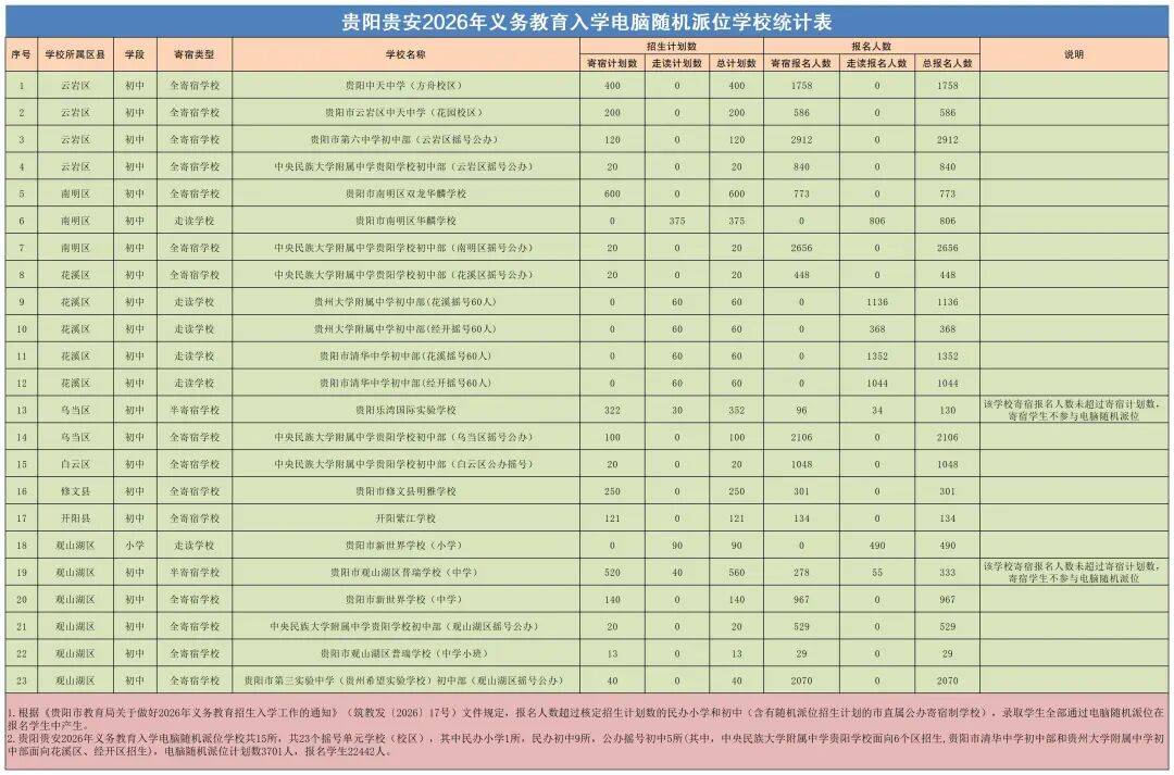 7月21日直播！貴陽貴安15所小學、初中現場搖號→