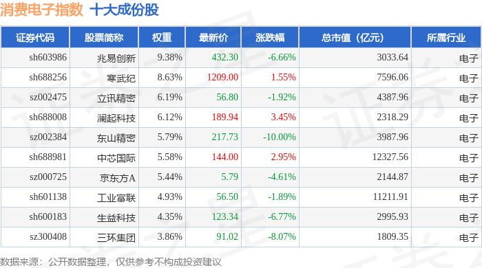 7月20日消費電子（931494）指數跌3.59%，成份股興森科技（002436）領跌