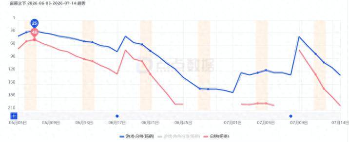 今年的女性向黑馬“獨苗”《夜幕之下》，活下來了嗎？