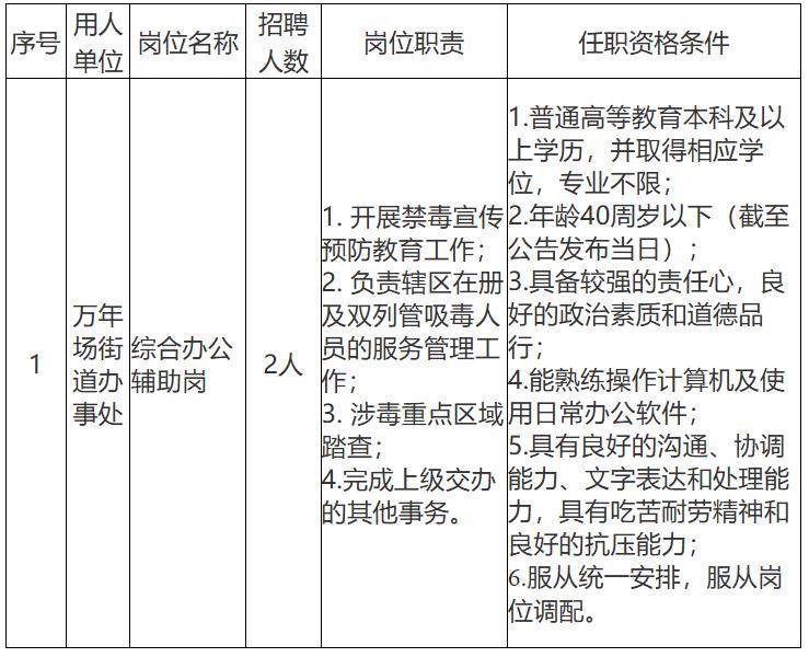 成都多個街道辦共招聘100＋人！