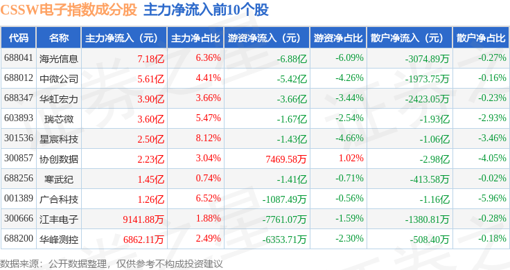 7月20日CSSW電子（399811）指數跌4.41%，成份股源傑科技（688498）領跌