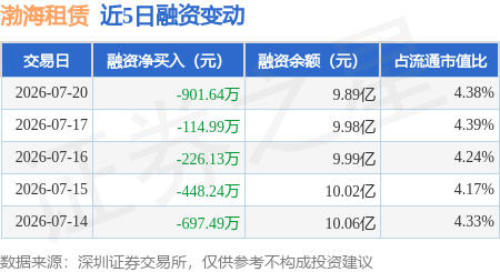 渤海租賃：7月20日融資買入2057.94萬元，融資融券餘額9.92億元