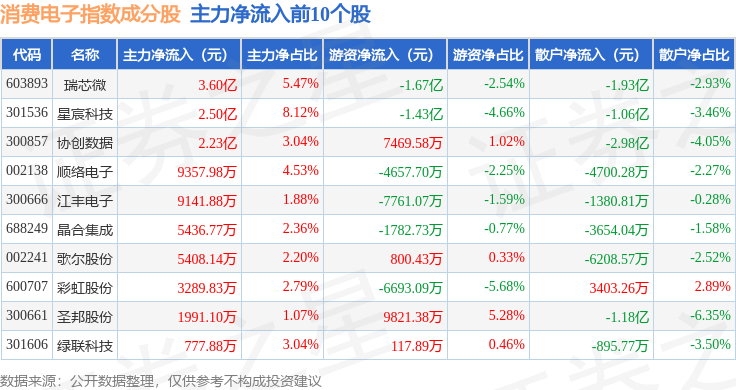 7月20日消費電子（980030）指數跌4.65%，成份股東芯股份（688110）領跌