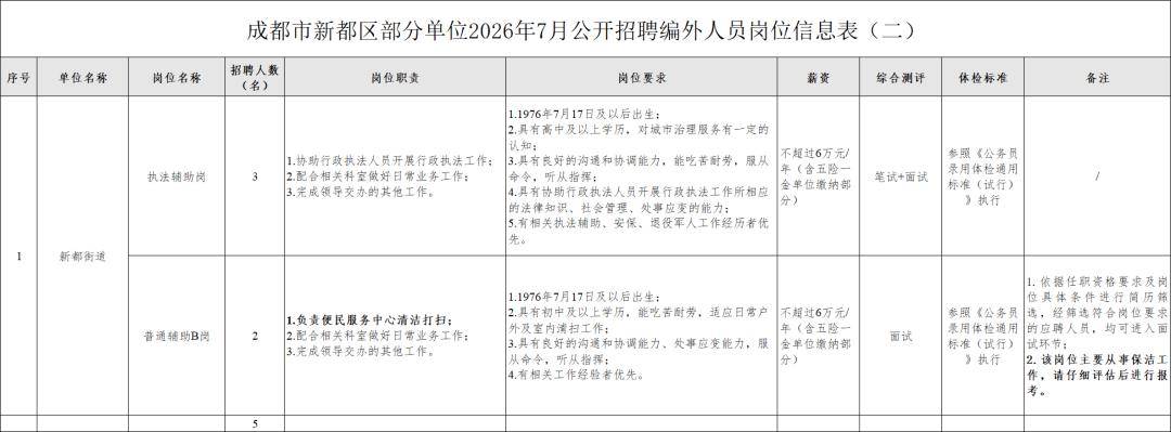 成都多個街道辦共招聘100＋人！