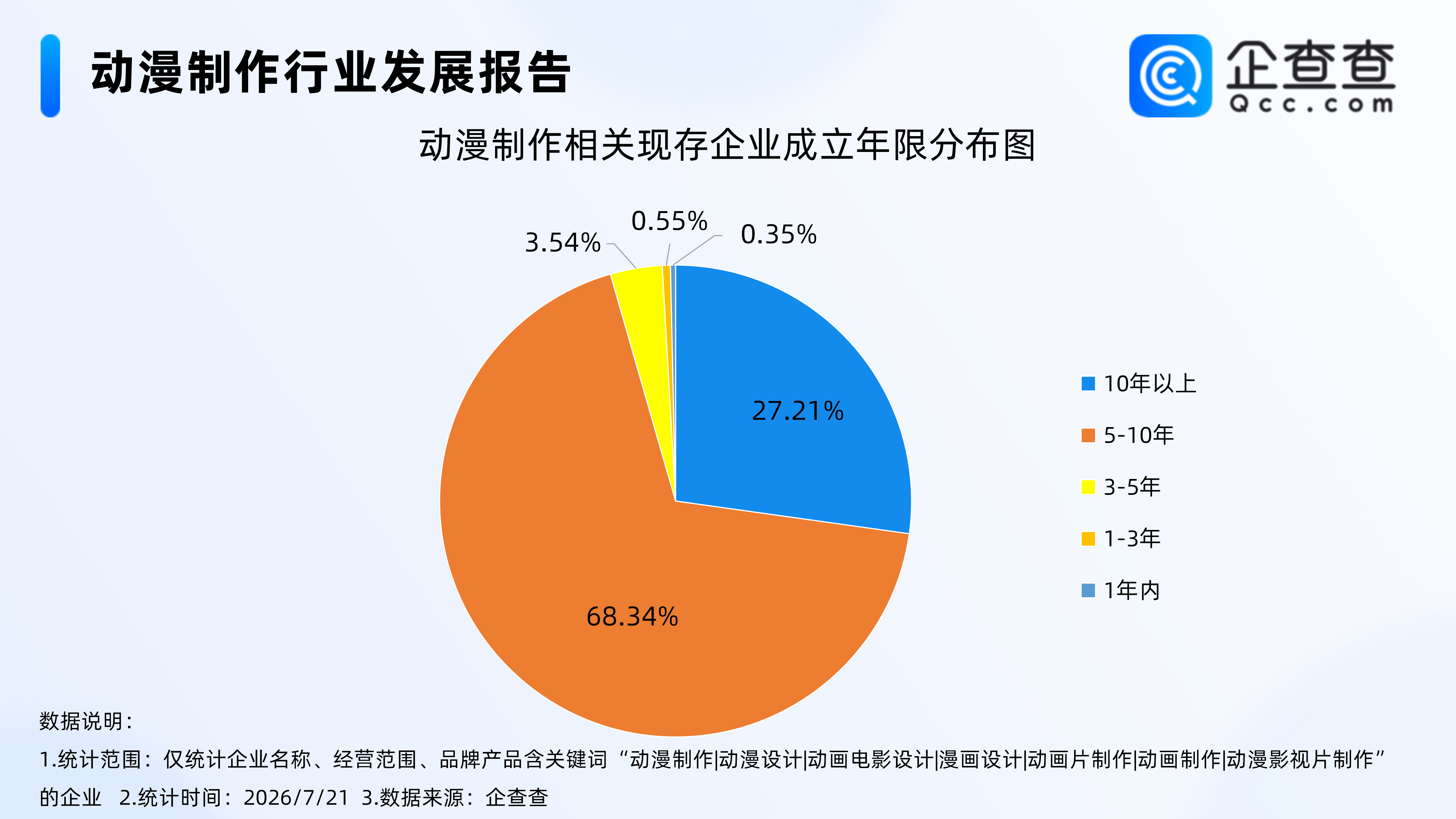 動畫《八仙》成暑期黑馬，動漫製作相關企業近15萬家，多為成熟企業