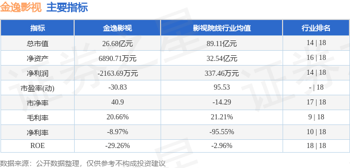 股票行情快報：金逸影視（002905）7月21日主力資金淨買入369.84萬元