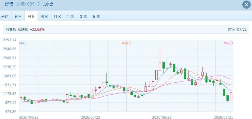 港股分化發展 科技“小登”全線爆發了！