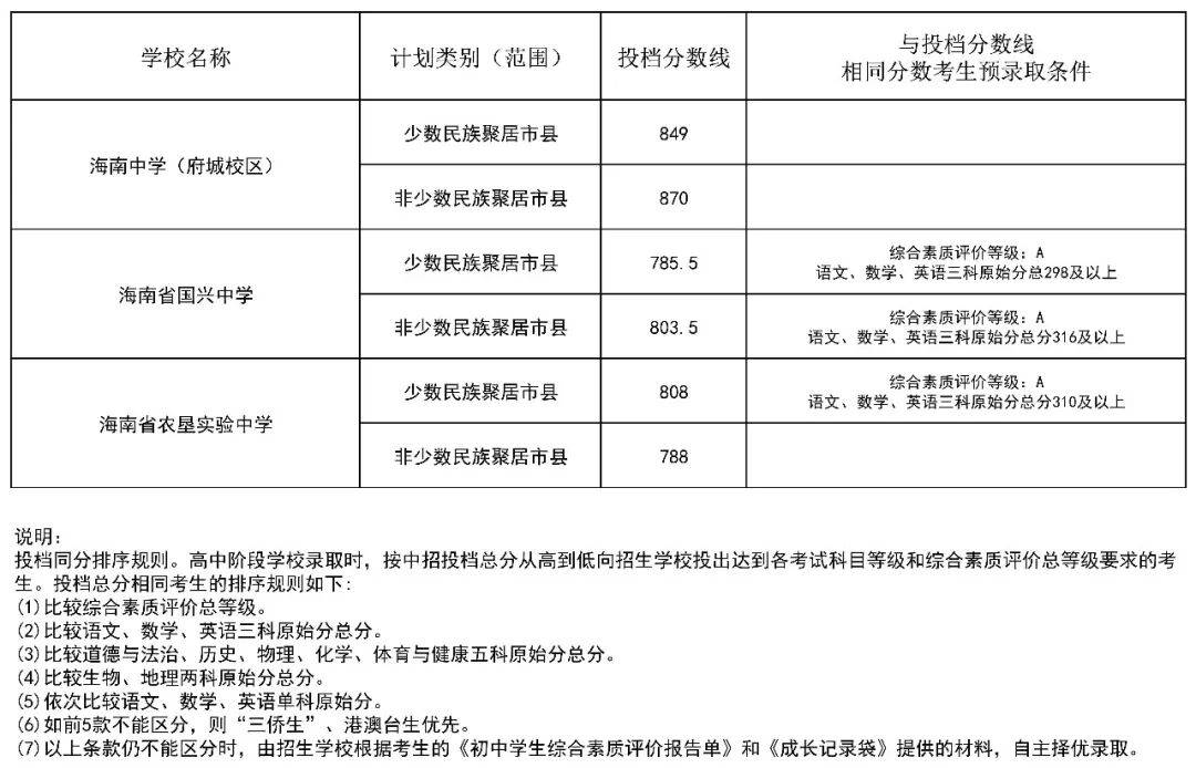海南中學/國興中學/農墾實驗中學提前批投檔分數線確定→