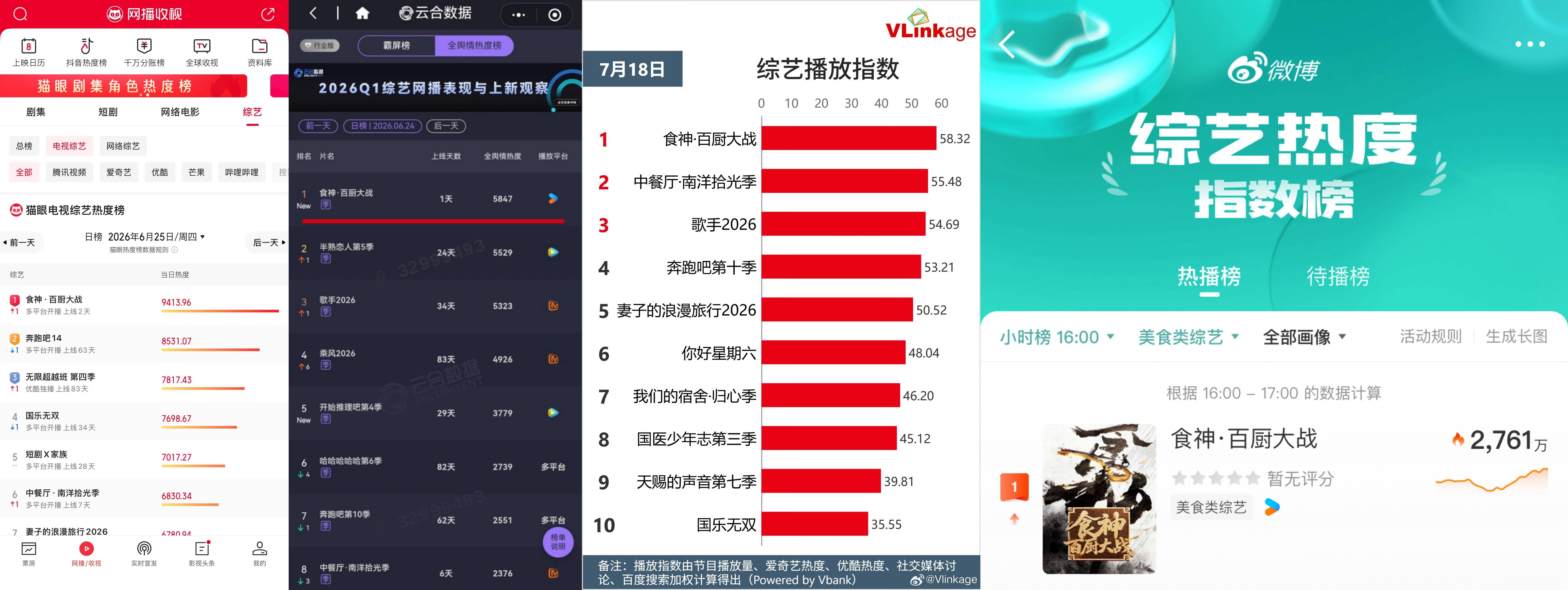 《食神·百廚大戰》熱度攀升，線上線下掀起中國美食熱潮