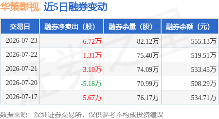 華策影視：7月23日融券淨賣出6.72萬股，連續3日累計淨賣出11.13萬股