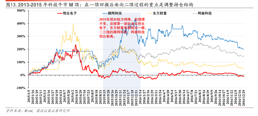 科技M頂之外：兩條金律