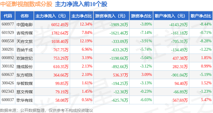 7月23日中證影視（930781）指數漲0.68%，成份股中國電影（600977）領漲