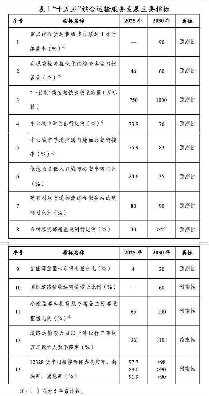 這份“十五五”規劃明確了！2030年機場高鐵站隨手租車，自動駕駛重塑物流效率