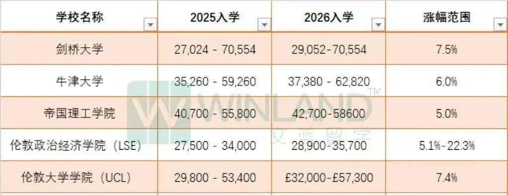 UCAS上線大學生活成本計算器！申請英國大學前，終於能提前算清“到底要花多少錢” ！