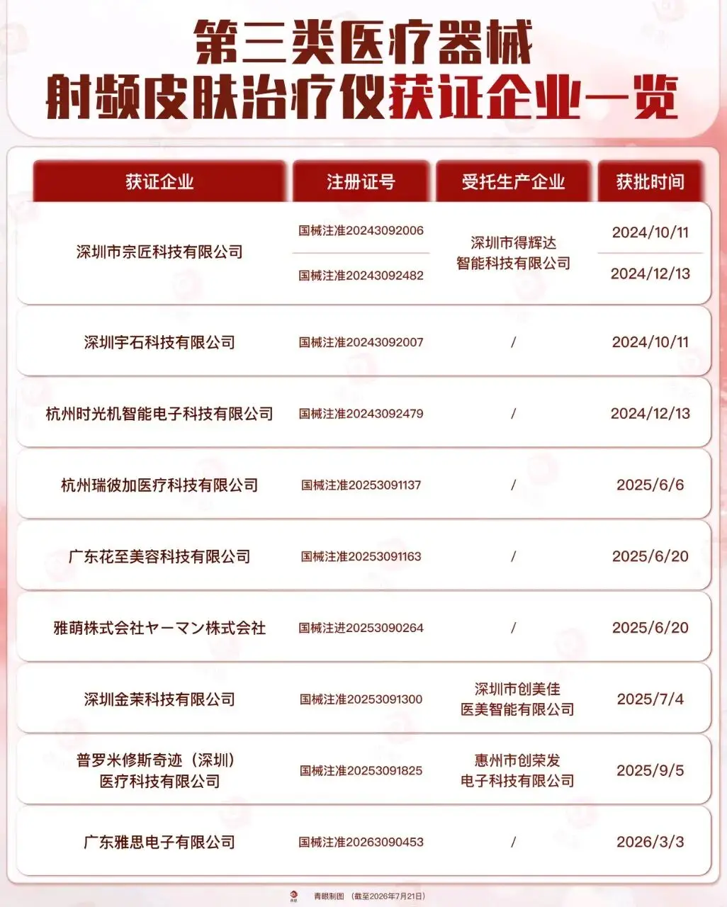 今年，美容儀首個投資誕生！
