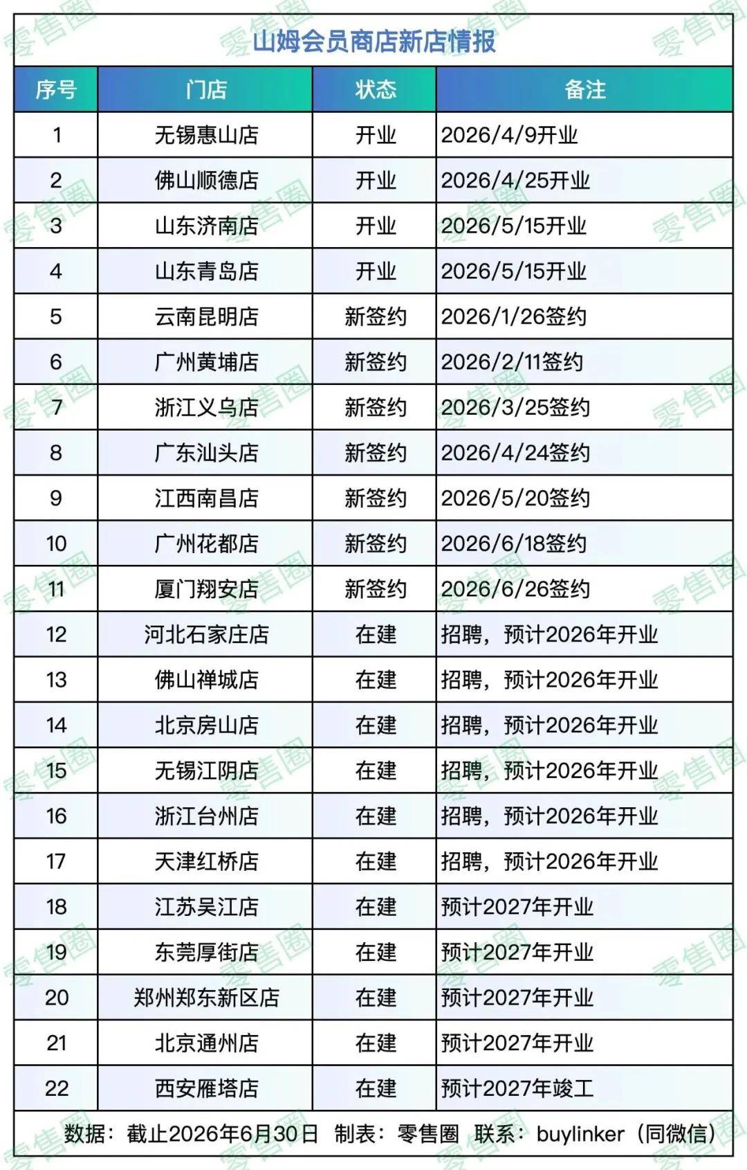 原創山姆及沃爾瑪新店情報：13家店開始招聘