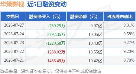 華策影視：7月27日融資買入2789.77萬元，融資融券餘額10.02億元