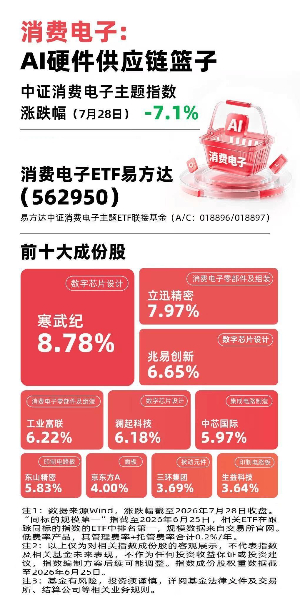 AI產業鏈賦能消費電子長線機遇，消費電子ETF易方達（562950）緊密跟蹤相關指數