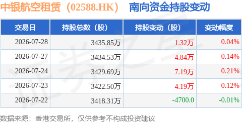 中銀航空租賃（02588.HK）：7月28日南向資金增持1.32萬股