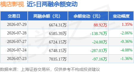 橫店影視：7月29日融資買入822.15萬元，融資融券餘額6674.31萬元