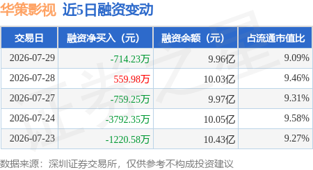 華策影視：7月29日融券賣出4.41萬股，融資融券餘額10.01億元