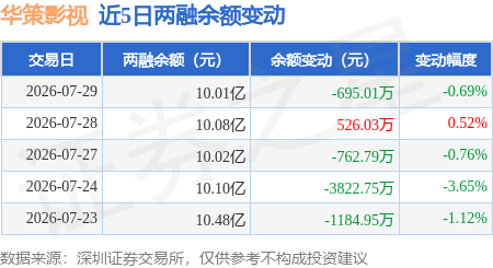 華策影視：7月29日融券賣出4.41萬股，融資融券餘額10.01億元