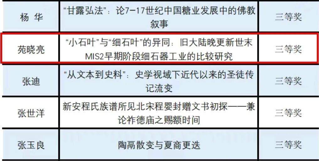 喜報丨我係研究生苑曉亮獲第四屆“勵耘”全國曆史學研究生論文競賽三等獎