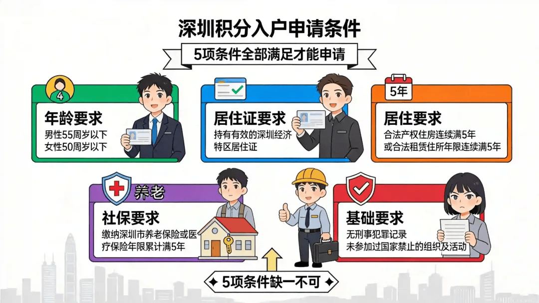 【積分入戶】在深圳租房申請積分入戶！必須要連續租滿5年嗎？