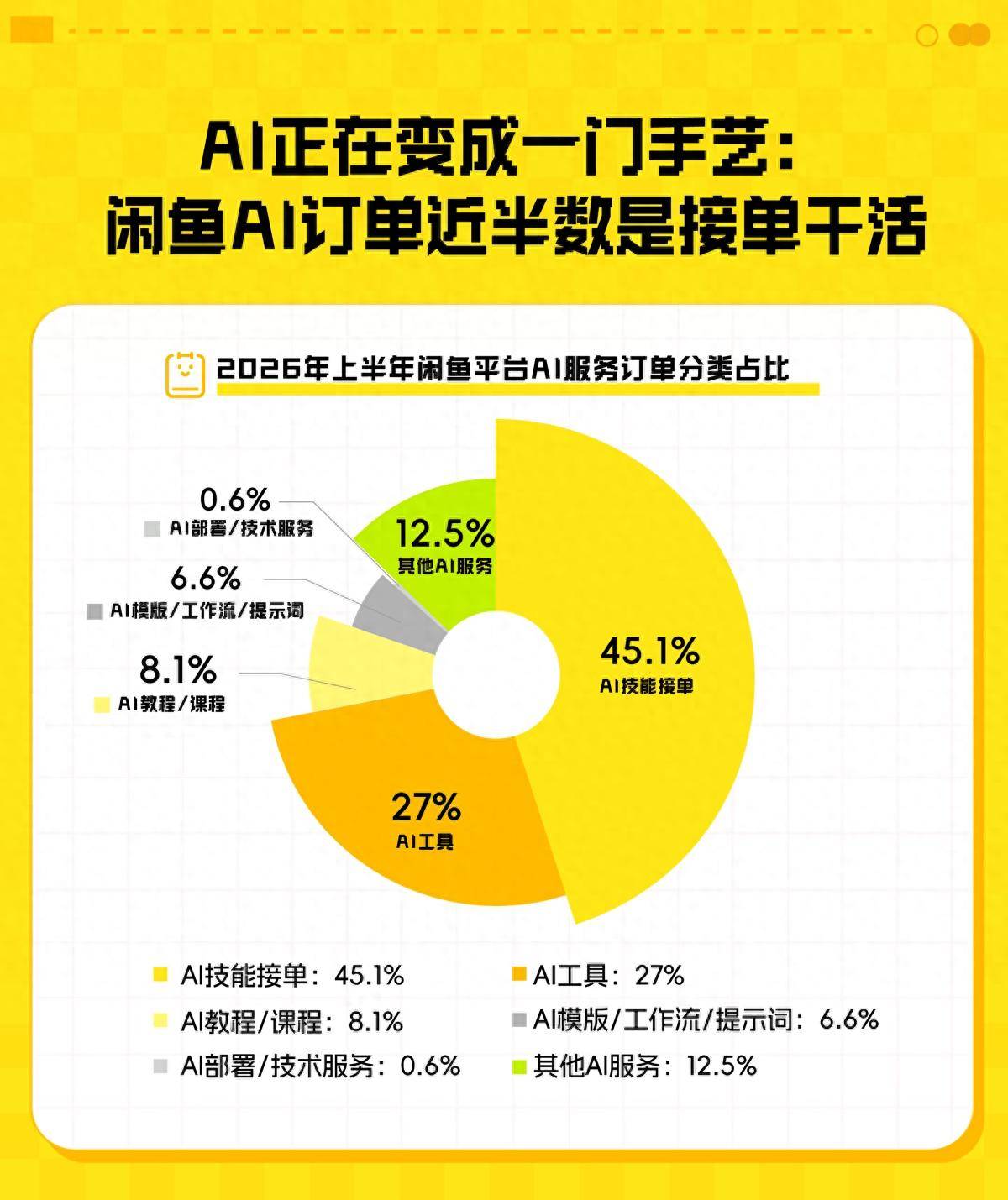 閒魚：AI訂單半年成交近千萬同比增157% 女性賣家佔比62.4%