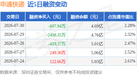 申通快遞：7月30日融券賣出8700股，融資融券餘額4.71億元