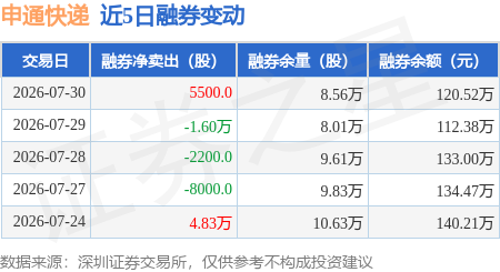 申通快遞：7月30日融券賣出8700股，融資融券餘額4.71億元
