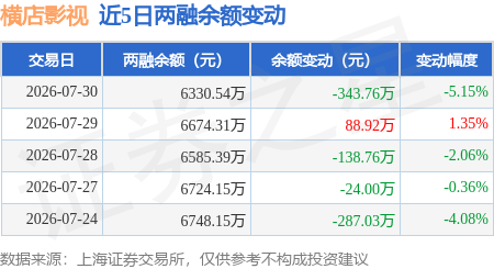 橫店影視：7月30日融券賣出900股，融資融券餘額6330.54萬元