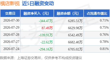 橫店影視：7月30日融券賣出900股，融資融券餘額6330.54萬元