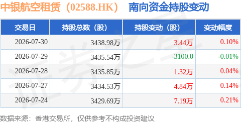 中銀航空租賃（02588.HK）：7月30日南向資金增持3.44萬股