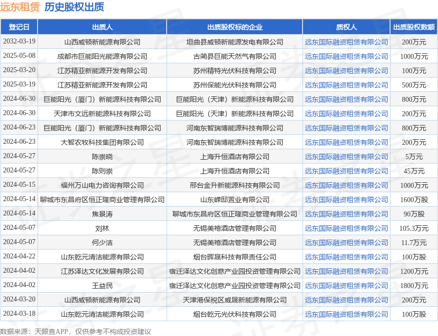 遠東租賃接受山西威頓新能源有限公司出質股權，數額為200萬元