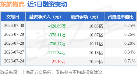 東航物流：7月30日融資買入755.8萬元，融資融券餘額10.04億元