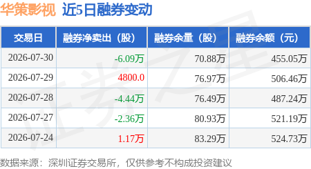 華策影視：7月30日融資買入3981.9萬元，融資融券餘額9.96億元