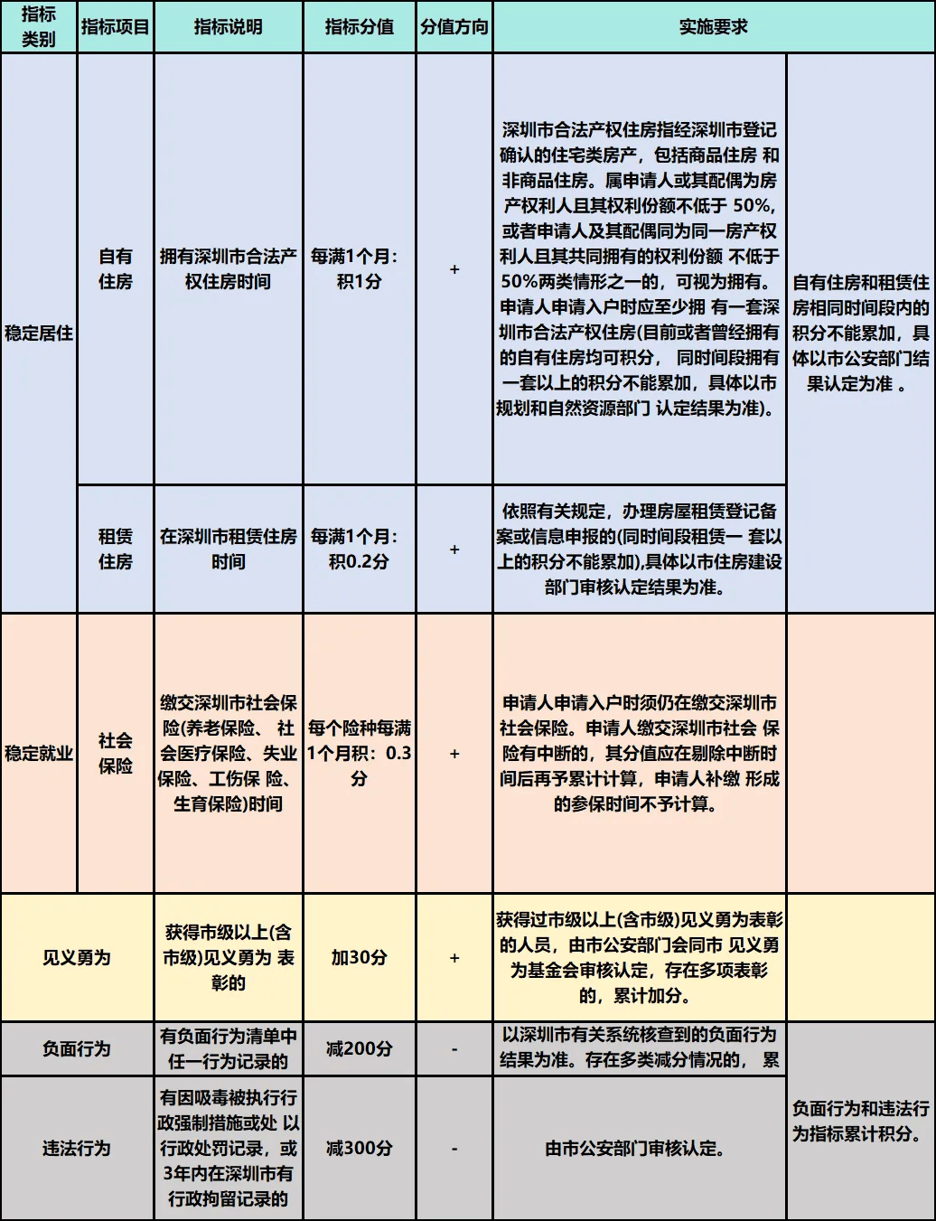 【深圳積分入戶】配偶的房產/租賃憑證，可以用來申請積分入戶嗎？