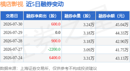 橫店影視：7月30日融券賣出900股，融資融券餘額6330.54萬元